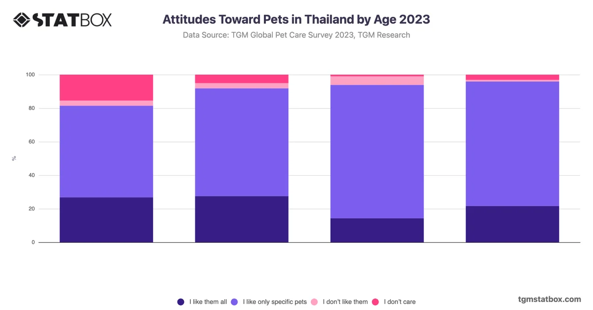 Attitudes Toward Pets in Thailand by Age 2023