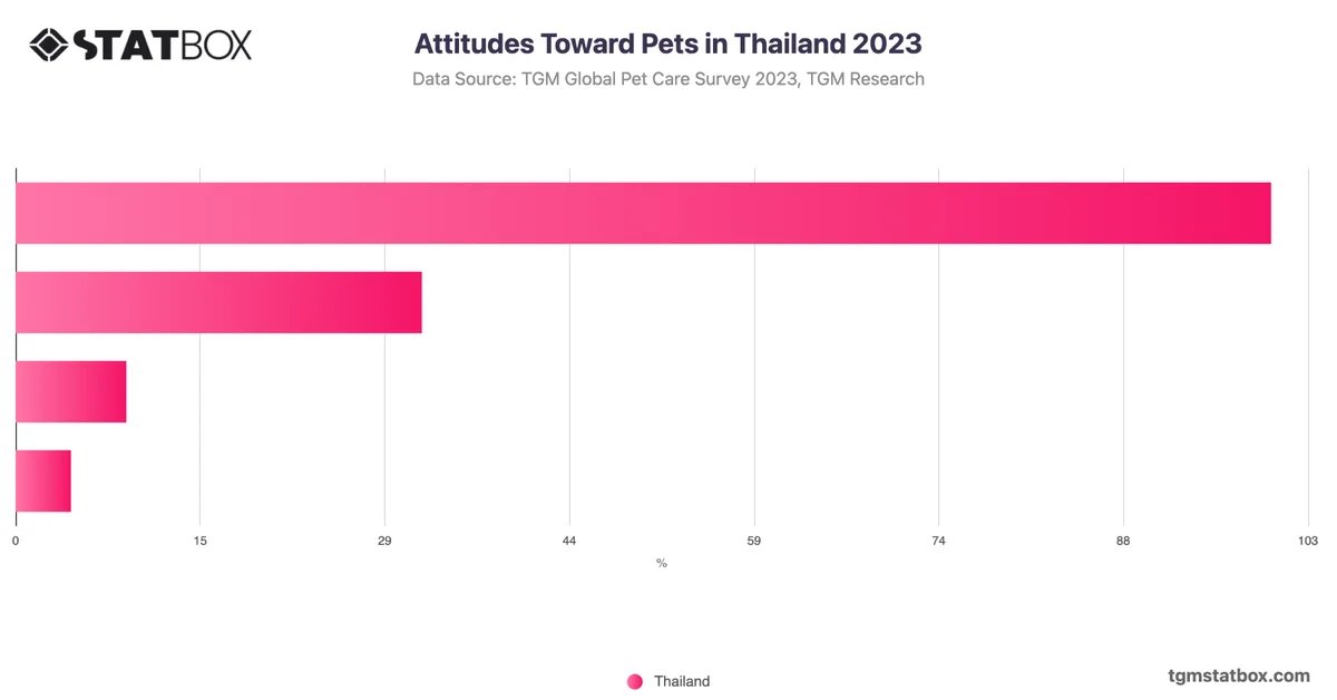 Attitudes Toward Pets in Thailand 2023