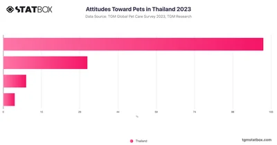 Attitudes Toward Pets in Thailand 2023