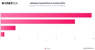 Attitudes Toward Pets in Tunisia 2023