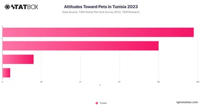 Attitudes Toward Pets in Tunisia 2023