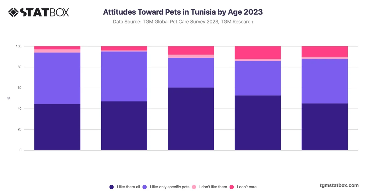 Attitudes Toward Pets in Tunisia by Age 2023
