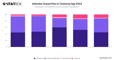 Attitudes Toward Pets in Tunisia by Age 2023