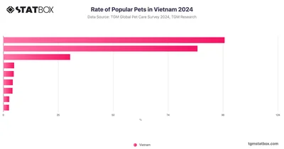 Rate of Popular Pets in Vietnam 2024