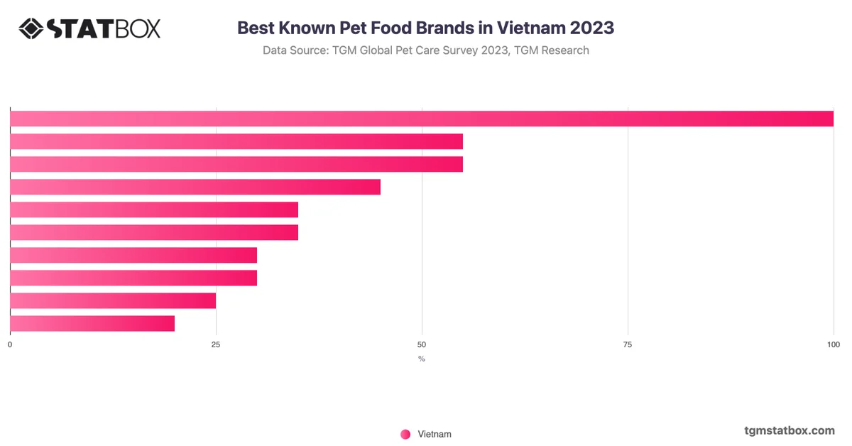 Best Known Pet Food Brands in Vietnam 2023