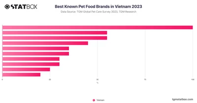 Best Known Pet Food Brands in Vietnam 2023