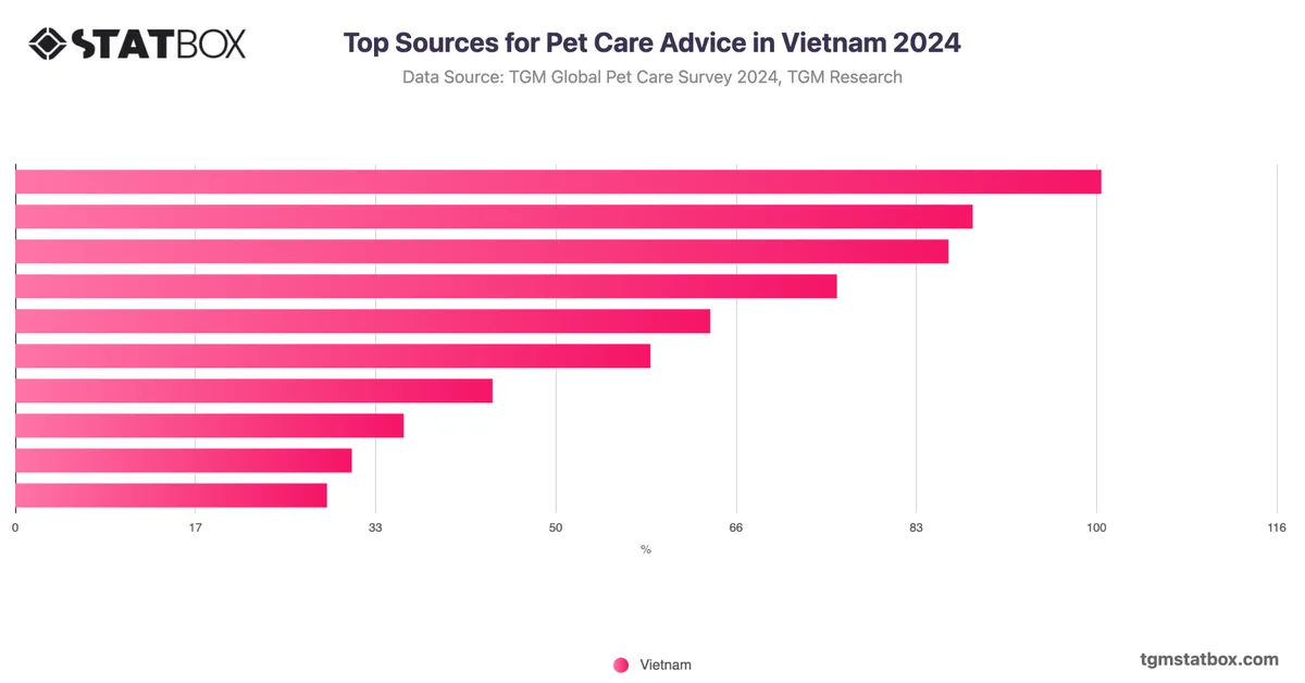 Top Sources for Pet Care Advice in Vietnam 2024