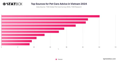 Top Sources for Pet Care Advice in Vietnam 2024