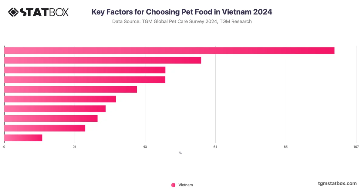 Key Factors for Choosing Pet Food in Vietnam 2024