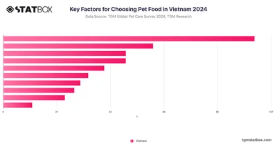 Key Factors for Choosing Pet Food in Vietnam 2024