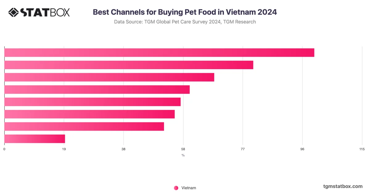 Best Channels for Buying Pet Food in Vietnam 2024