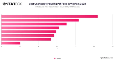 Best Channels for Buying Pet Food in Vietnam 2024