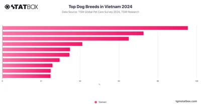 Top Dog Breeds in Vietnam 2024