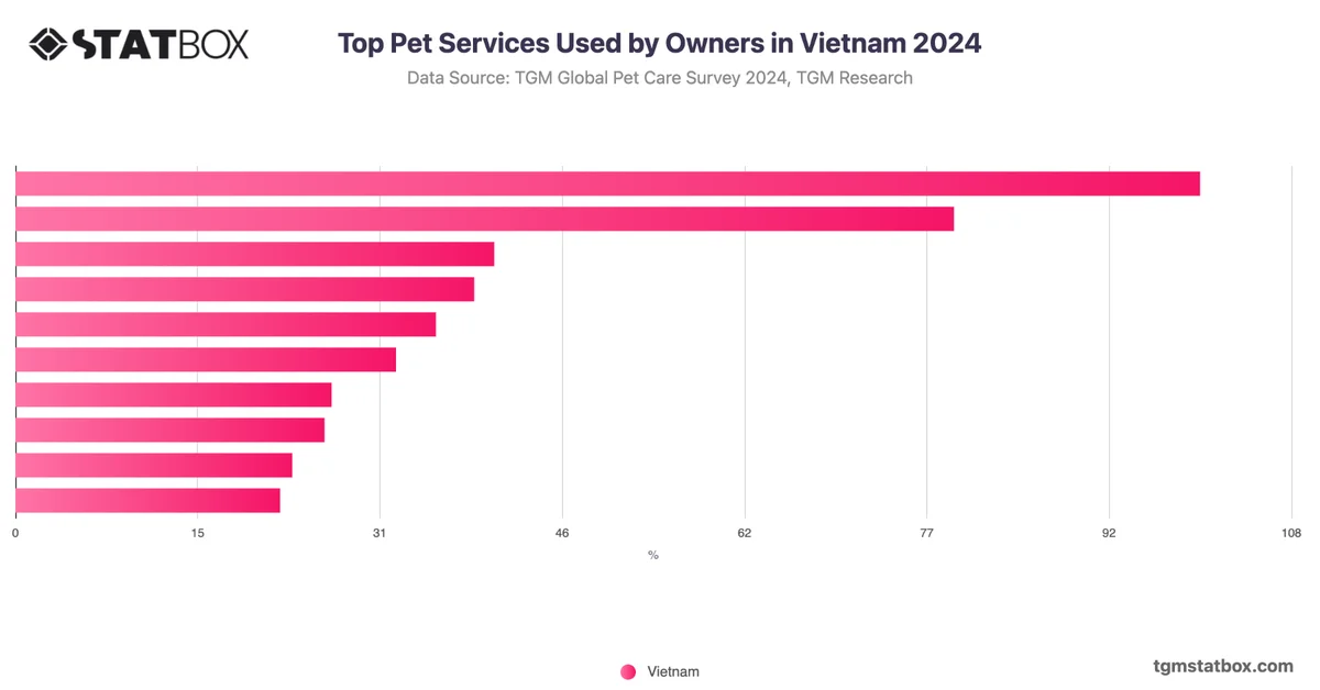 Top Pet Services Used by Owners in Vietnam 2024