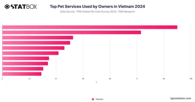 Top Pet Services Used by Owners in Vietnam 2024
