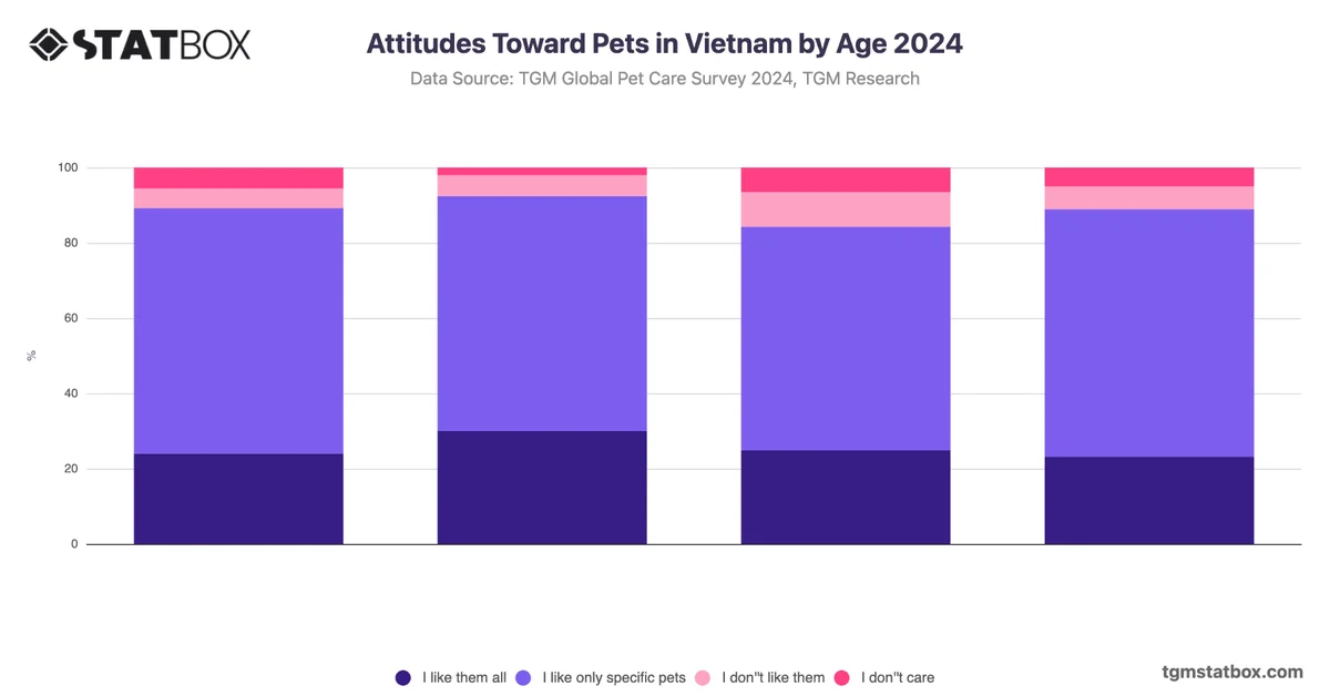 Attitudes Toward Pets in Vietnam by Age 2024