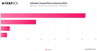 Attitudes Toward Pets in Vietnam 2024