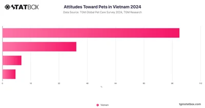 Attitudes Toward Pets in Vietnam 2024