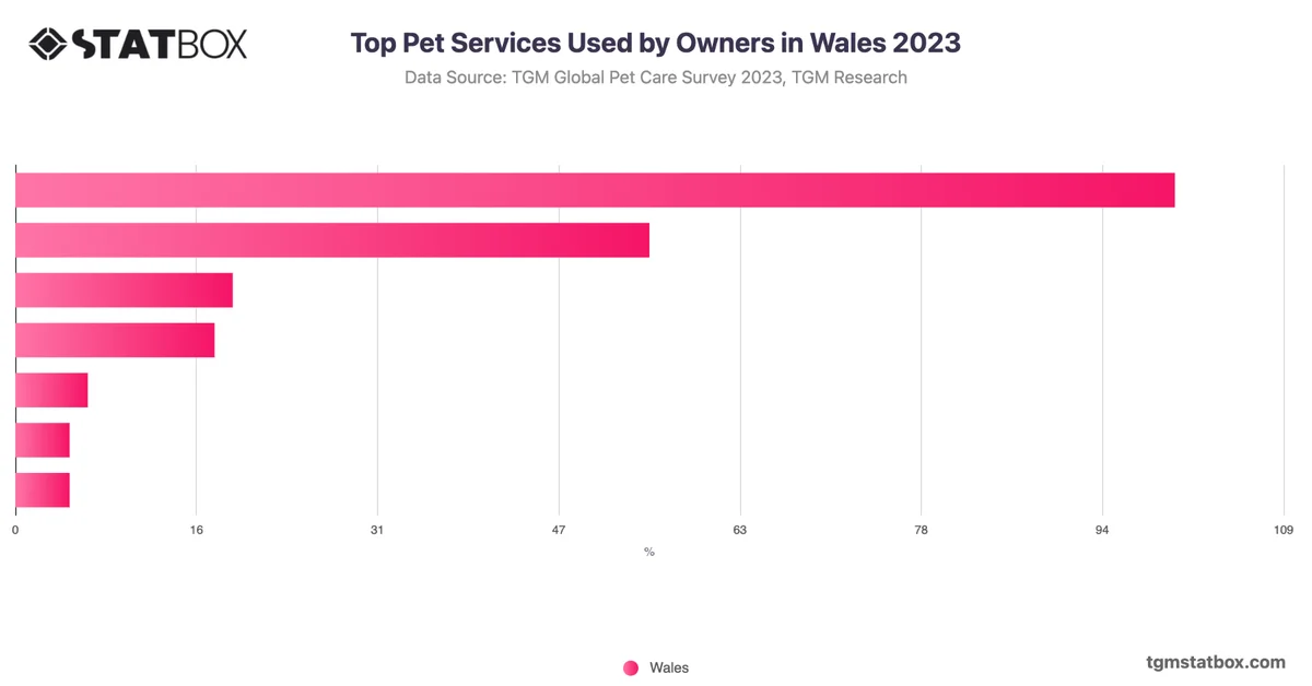 Top Pet Services Used by Owners in Wales 2023