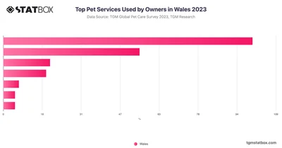 Top Pet Services Used by Owners in Wales 2023