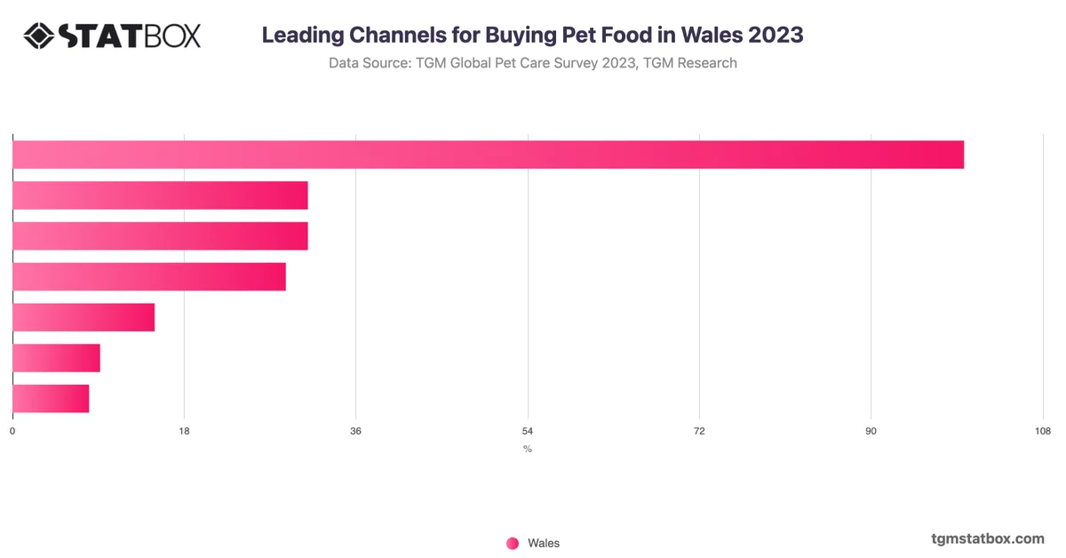 Leading Channels for Buying Pet Food in Wales 2023