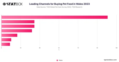 Leading Channels for Buying Pet Food in Wales 2023