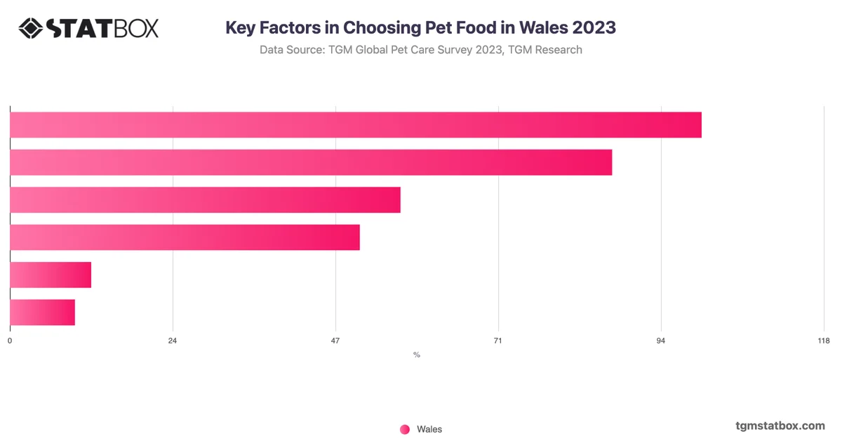Key Factors in Choosing Pet Food in Wales 2023