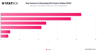 Key Factors in Choosing Pet Food in Wales 2023