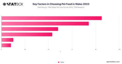 Key Factors in Choosing Pet Food in Wales 2023
