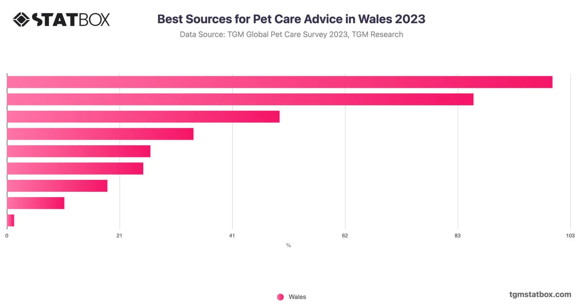 Best Sources for Pet Care Advice in Wales 2023