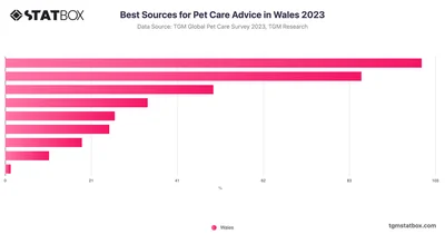 Best Sources for Pet Care Advice in Wales 2023