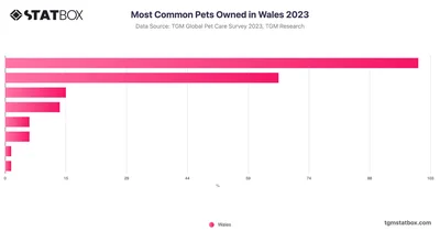 Most Common Pets Owned in Wales 2023