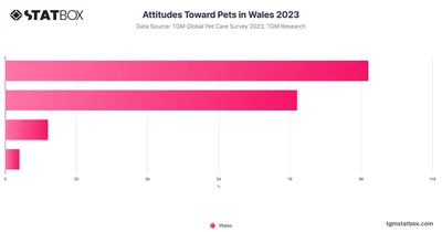 Attitudes Toward Pets in Wales 2023