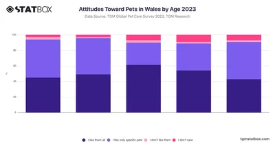 Attitudes Toward Pets in Wales by Age 2023