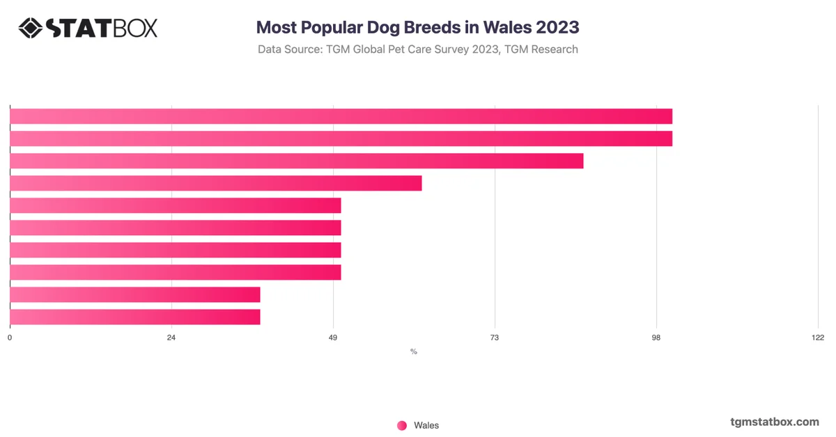 Most Popular Dog Breeds in Wales 2023