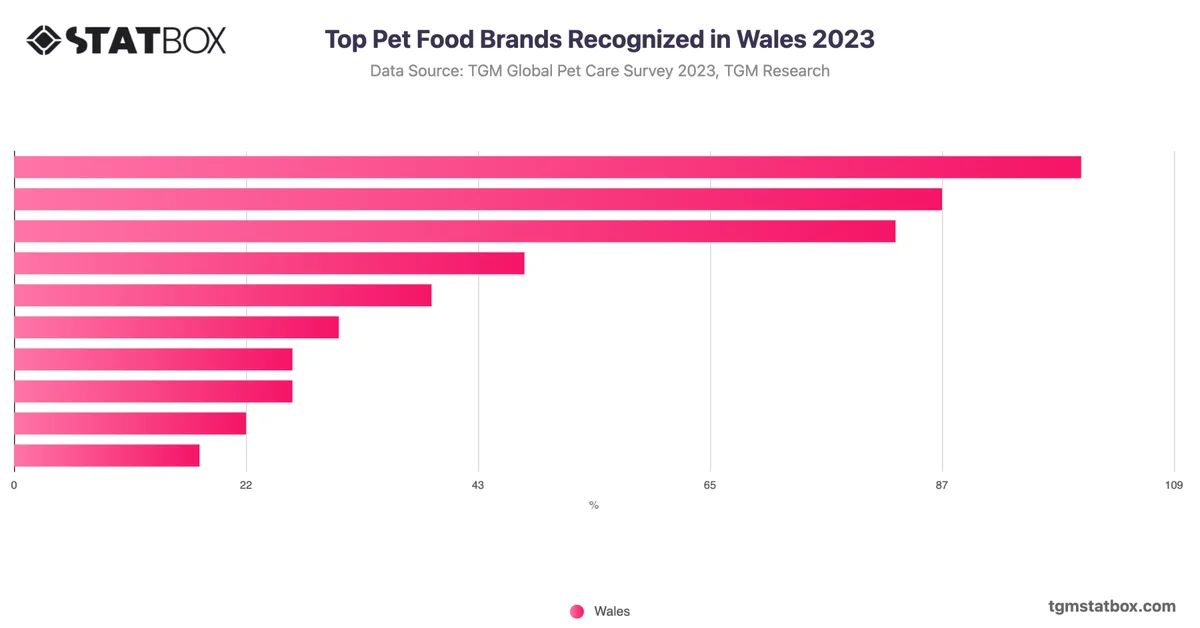 Top Pet Food Brands Recognized in Wales 2023