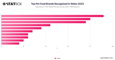 Top Pet Food Brands Recognized in Wales 2023