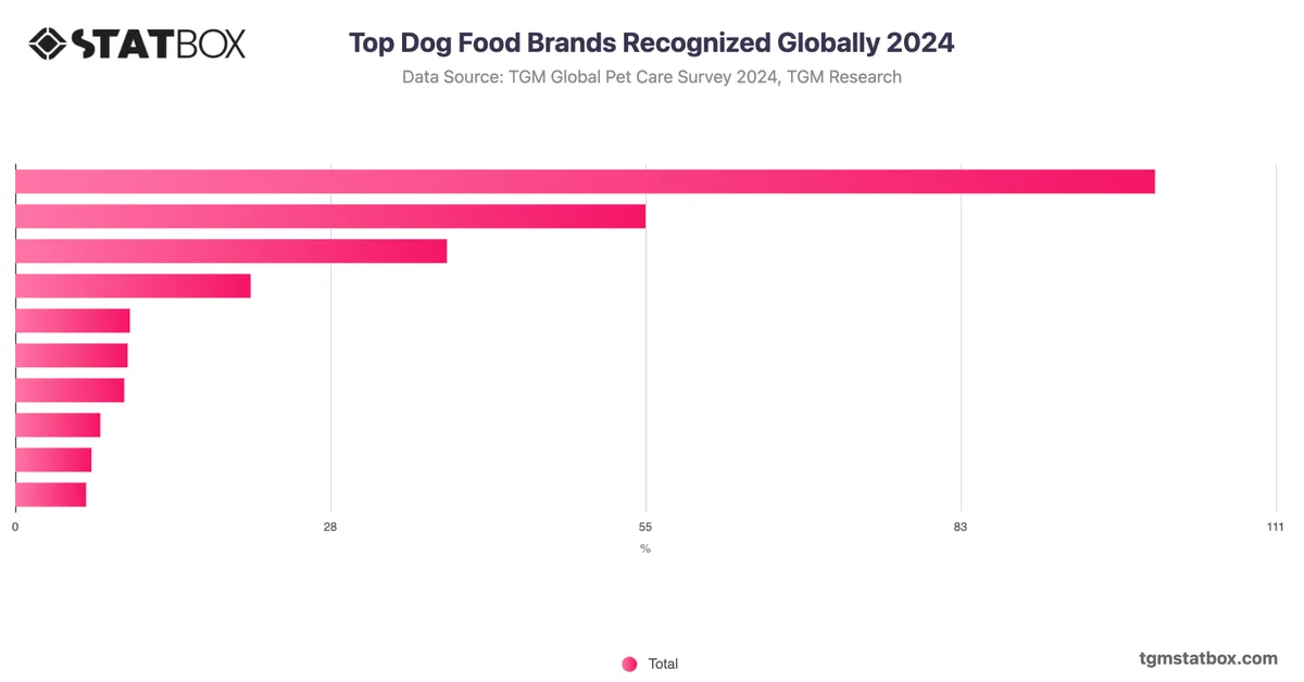 Top Dog Food Brands Recognized Globally 2024