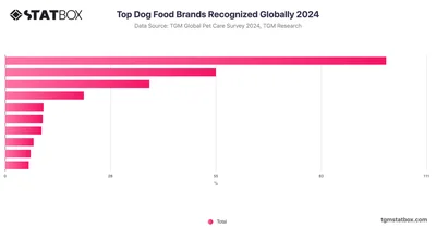 Top Dog Food Brands Recognized Globally 2024