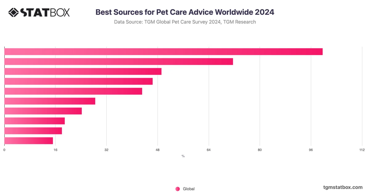 Best Sources for Pet Care Advice Worldwide 2024