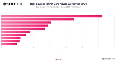 Best Sources for Pet Care Advice Worldwide 2024