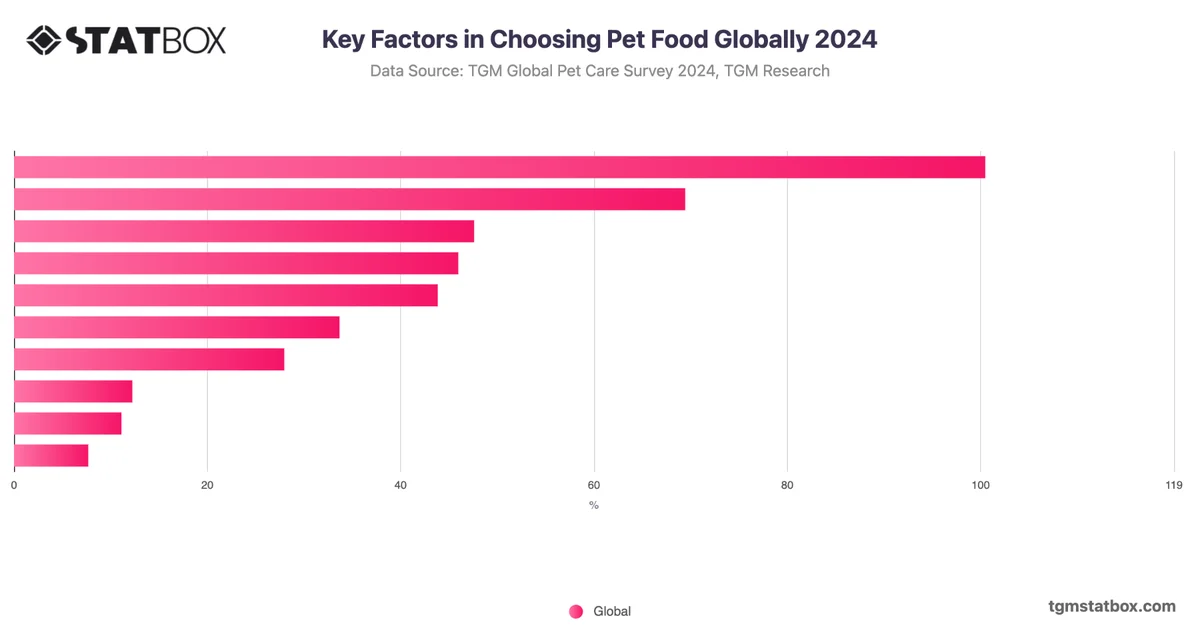 Key Factors in Choosing Pet Food Globally 2024