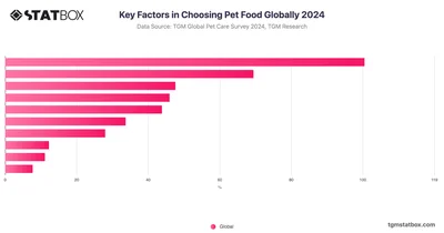 Key Factors in Choosing Pet Food Globally 2024