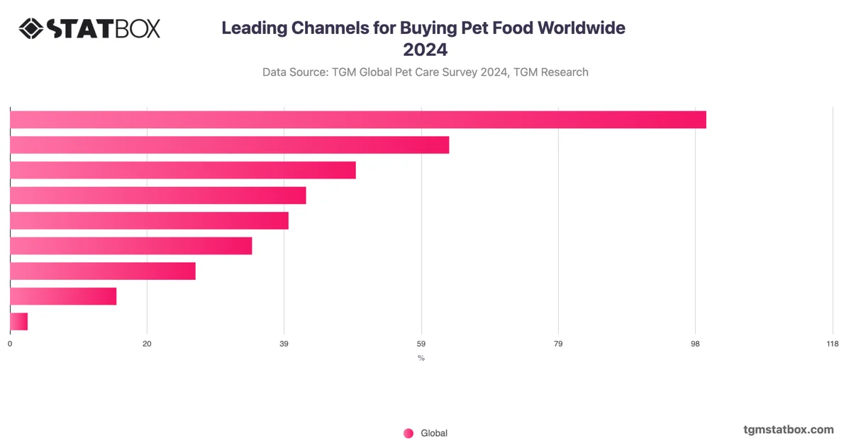 Leading Channels for Buying Pet Food Worldwide 2024