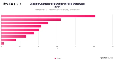 Leading Channels for Buying Pet Food Worldwide 2024