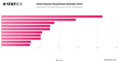 Most Popular Dog Breeds Globally 2024