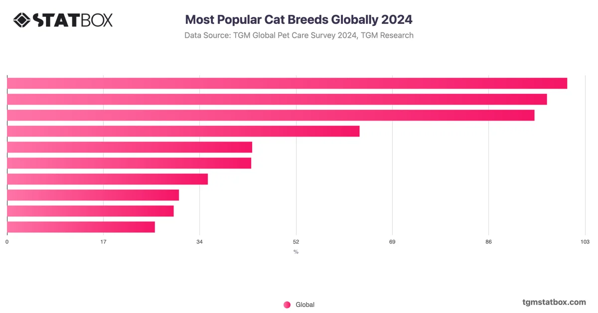 Most Popular Cat Breeds Globally 2024