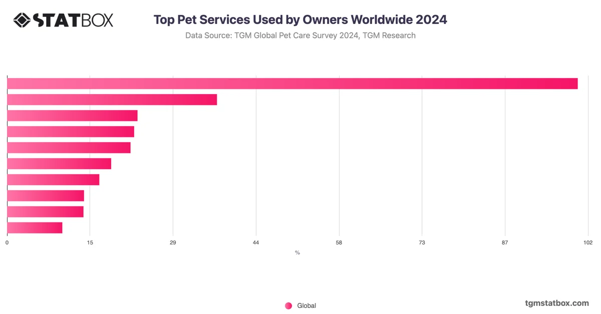 Top Pet Services Used by Owners Worldwide 2024