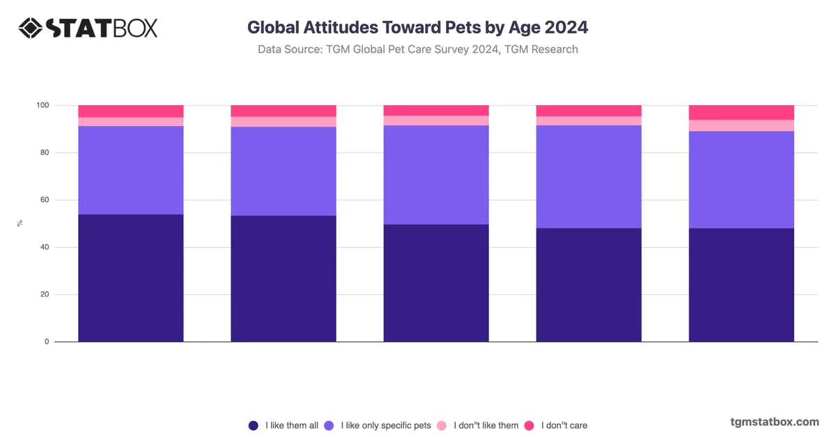 Global Attitudes Toward Pets by Age 2024