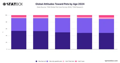 Global Attitudes Toward Pets by Age 2024